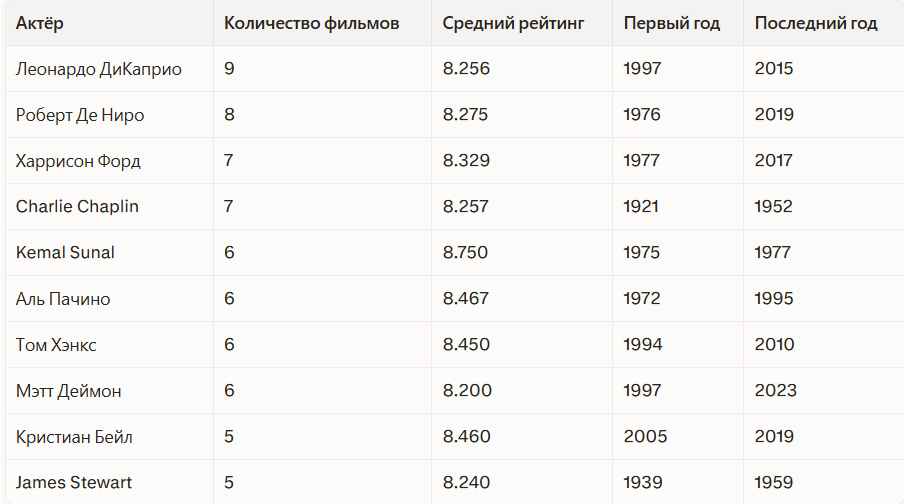 Визуализация по актёрам, которые чаще других появляются в главных ролях фильмов с рейтингом 8.0+